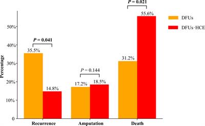 Impact of acute hyperglycemic crisis episode on survival in individuals with diabetic foot ulcer using a machine learning approach